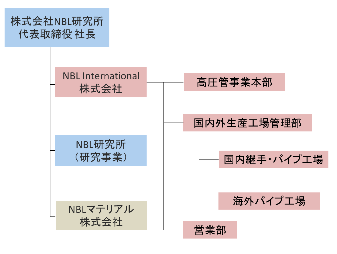 組織図